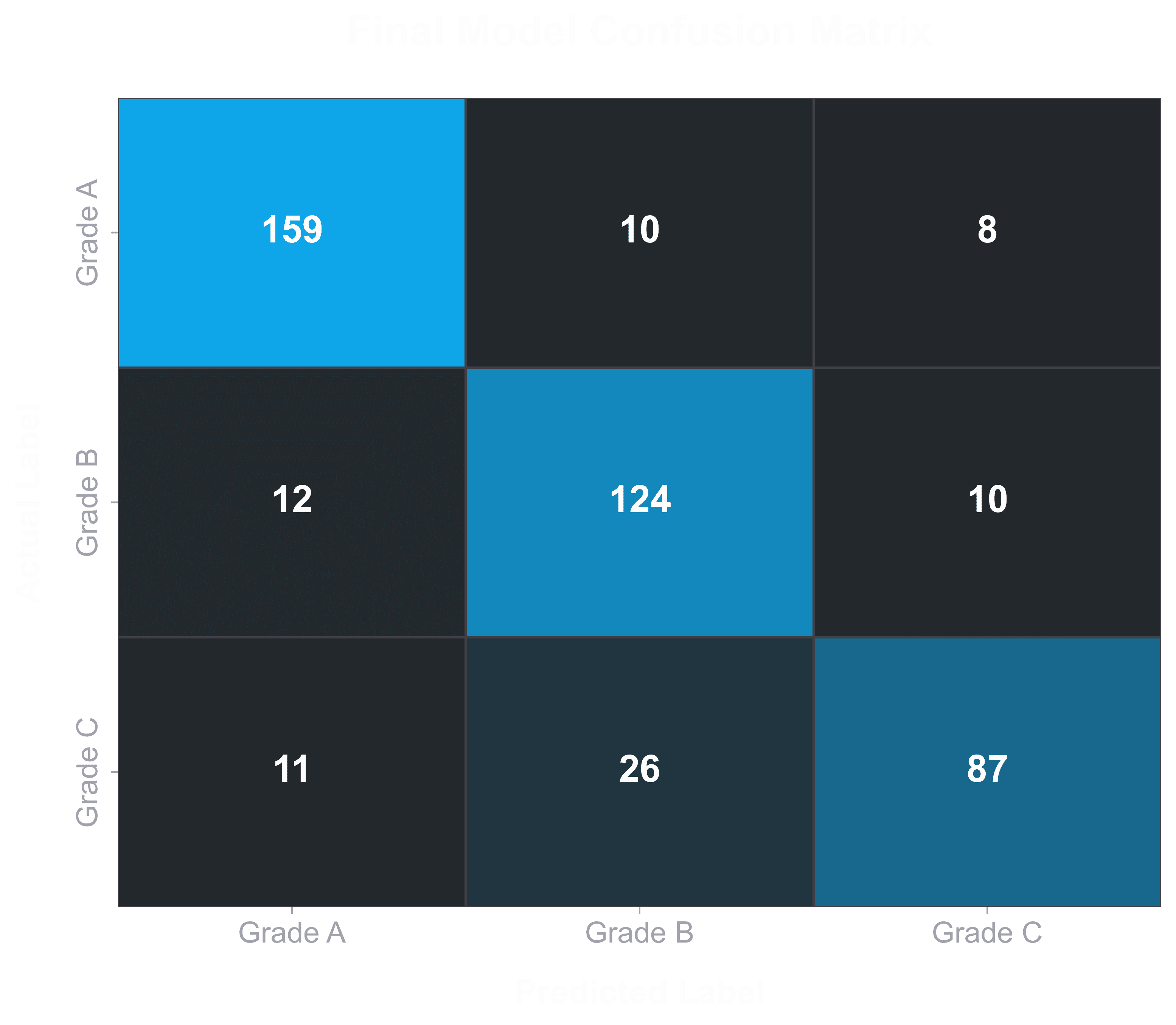 Final Model Confusion Matrix