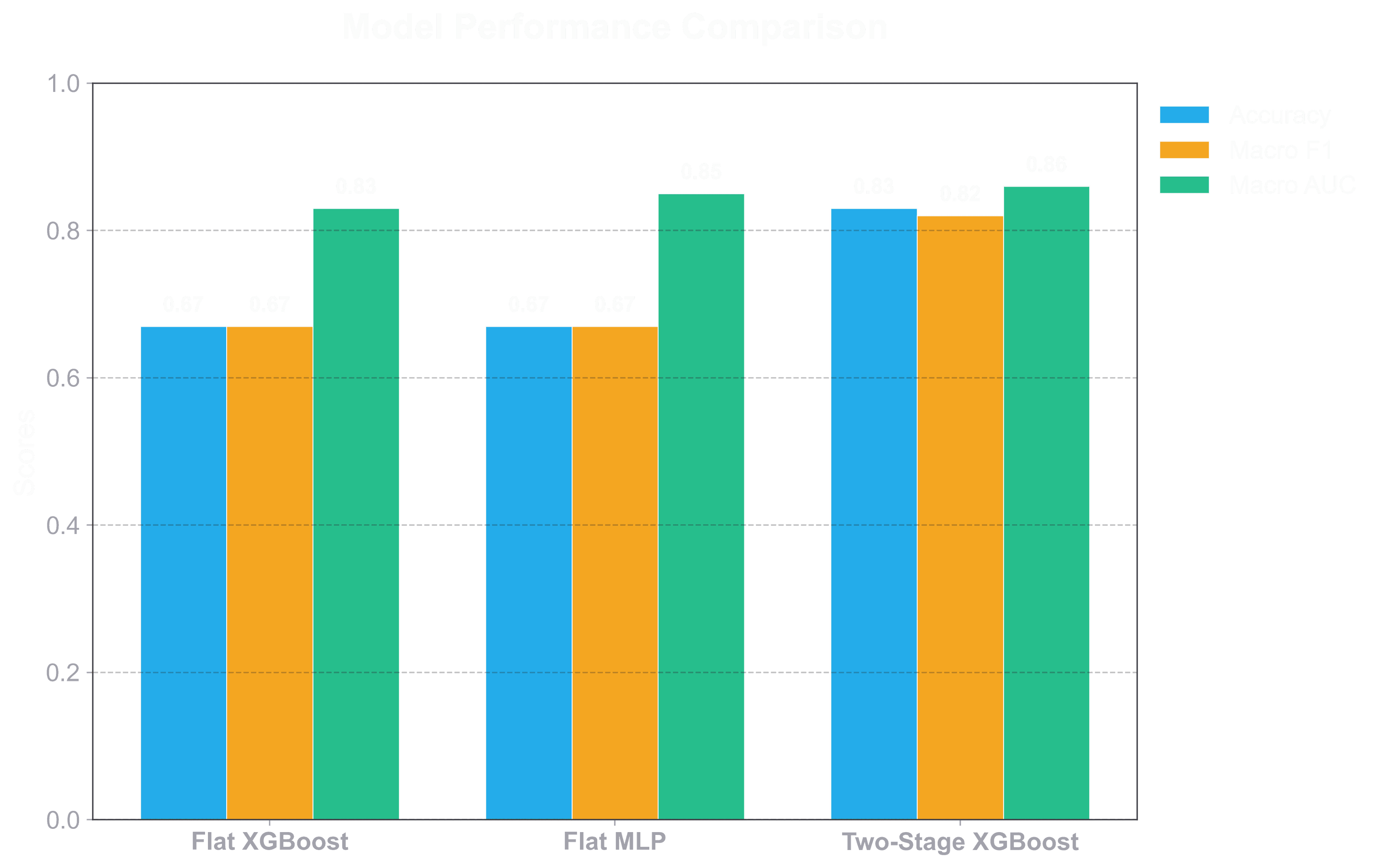 Model Performance Comparison Chart