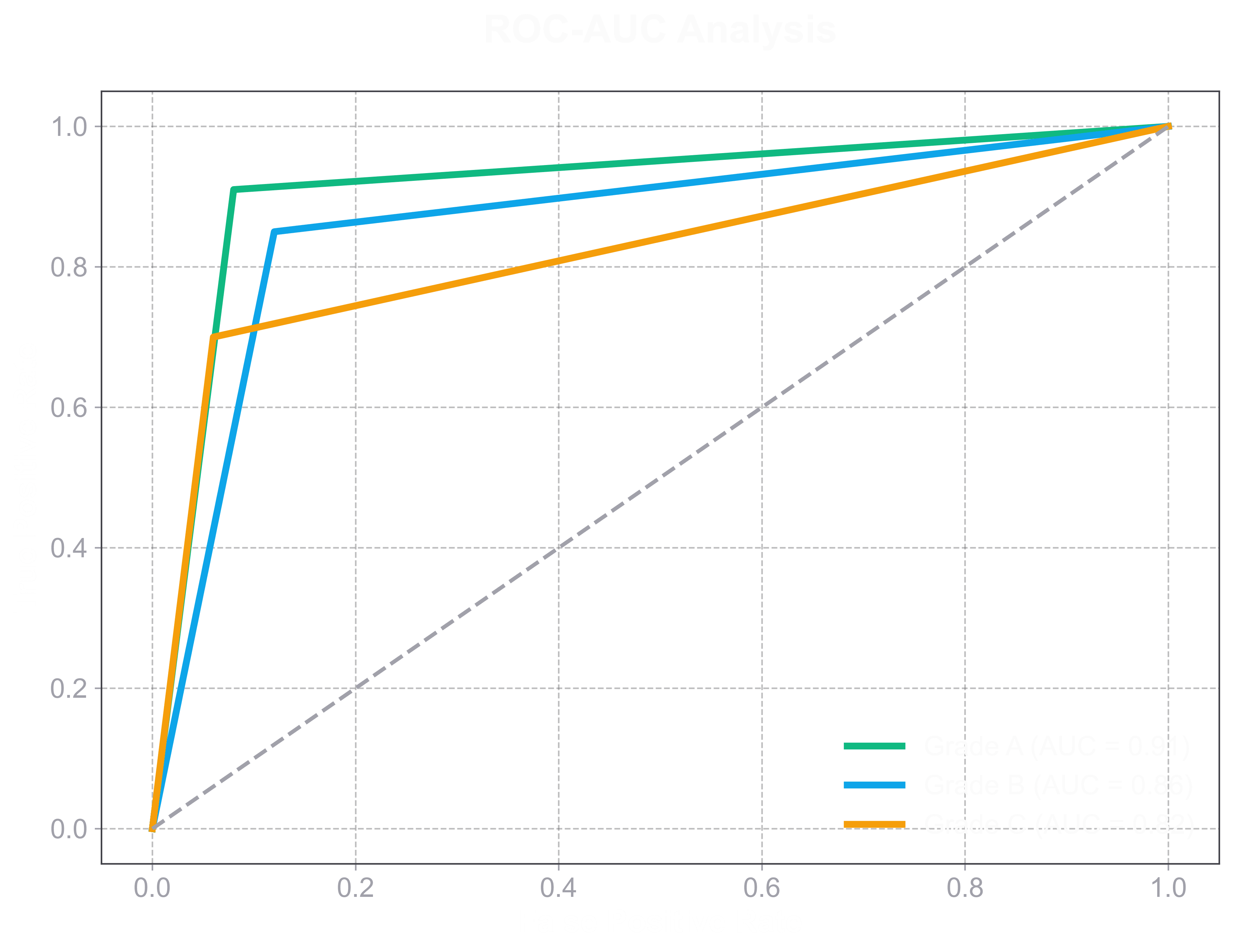 ROC-AUC Analysis